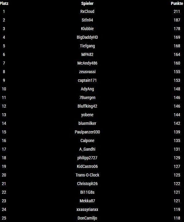 Die Top 25 der Freeroll Liga nach Spieltag 12