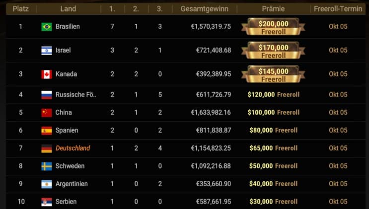 WSOP Online 2025 Medaillenspiegel