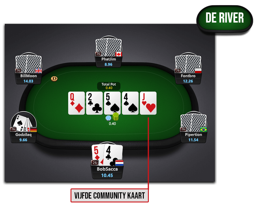 Poker Spelregels - River Acties