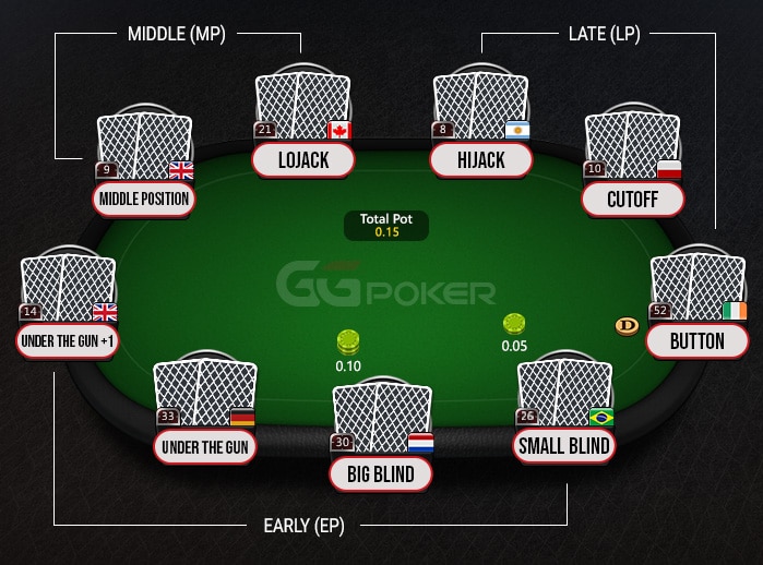 Hur man spelar poker i position