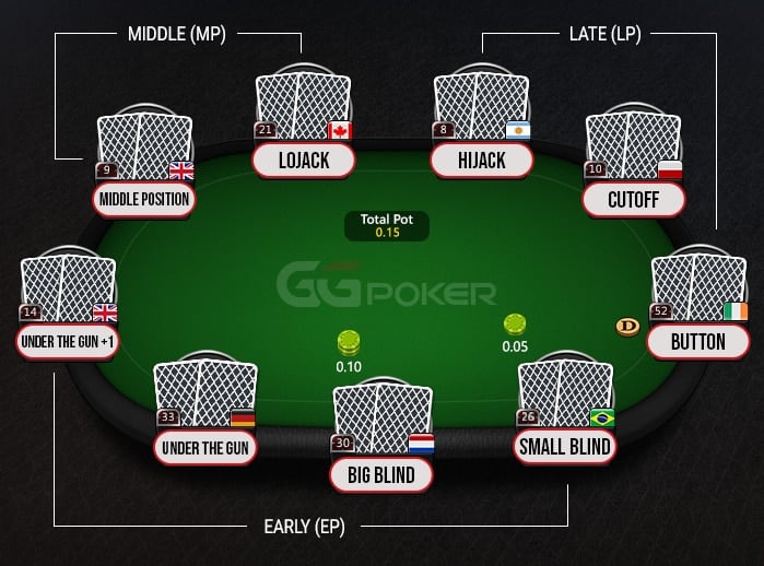 Cutoff position i poker